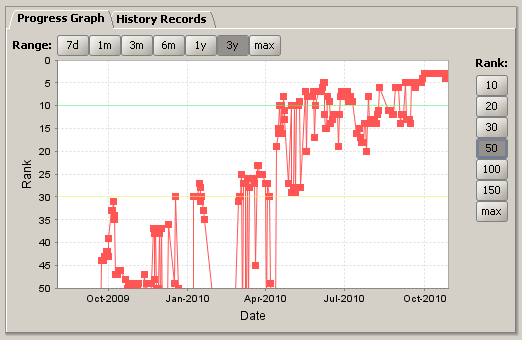 rank tracker seo graph climbing
